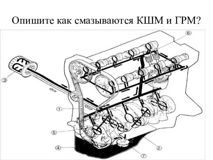 Опишите как смазываются КШМ и ГРМ?