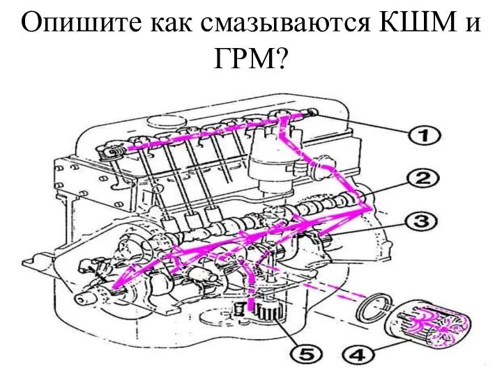 Опишите как смазываются КШМ и ГРМ?