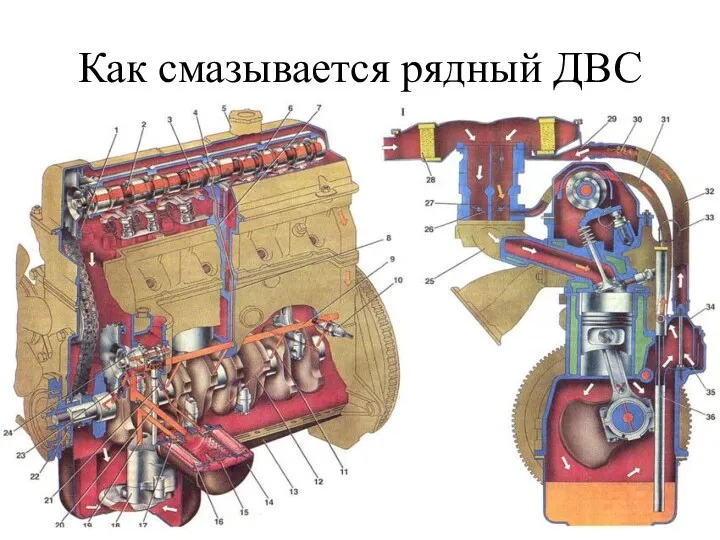 Как смазывается рядный ДВС