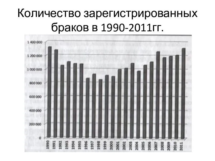 Количество зарегистрированных браков в 1990-2011гг.