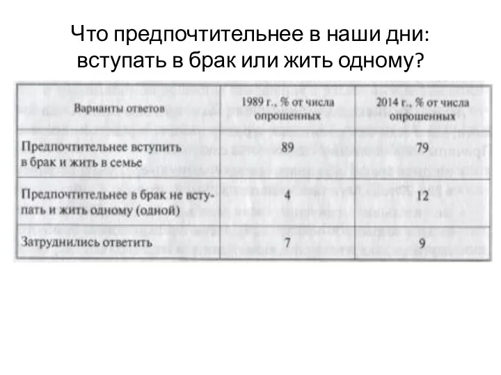 Что предпочтительнее в наши дни: вступать в брак или жить одному?