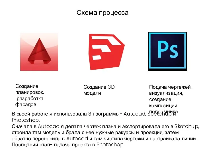 Схема процесса Создание планировок, разработка фасадов Создание 3D модели Подача