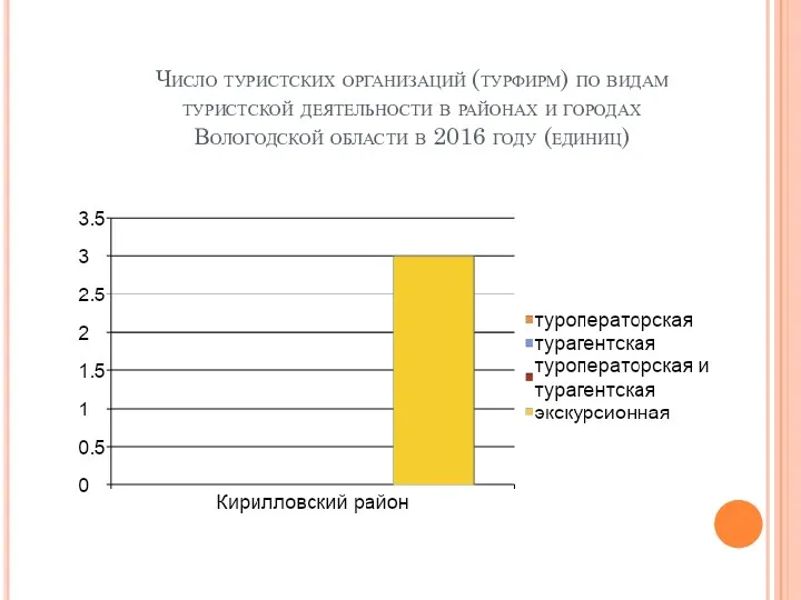 Число туристских организаций (турфирм) по видам туристской деятельности в районах и городах Вологодской