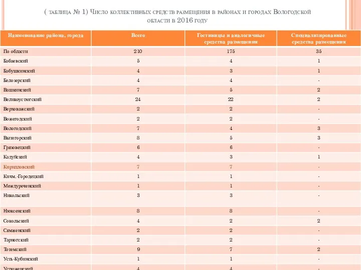 ( таблица № 1) Число коллективных средств размещения в районах и городах Вологодской