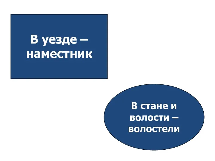 В уезде – наместник В стане и волости – волостели