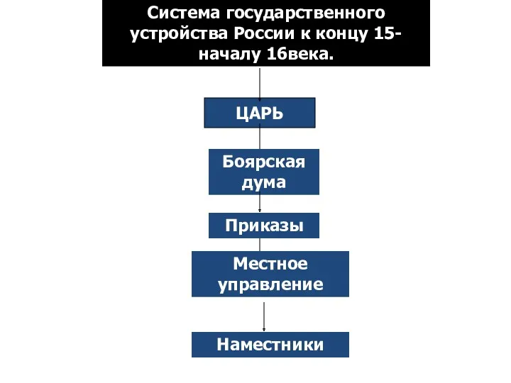 Система государственного устройства России к концу 15-началу 16века. ЦАРЬ Боярская дума Приказы Местное управление Наместники