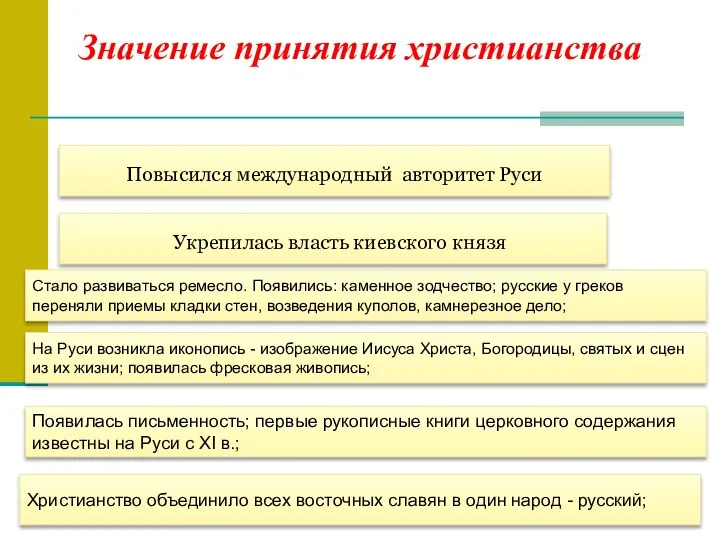 Укрепилась власть киевского князя Повысился международный авторитет Руси Стало развиваться