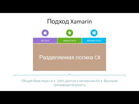 Подход Xamarin Общая база кода C# • 100% доступ к нативным API • Высокая производительность