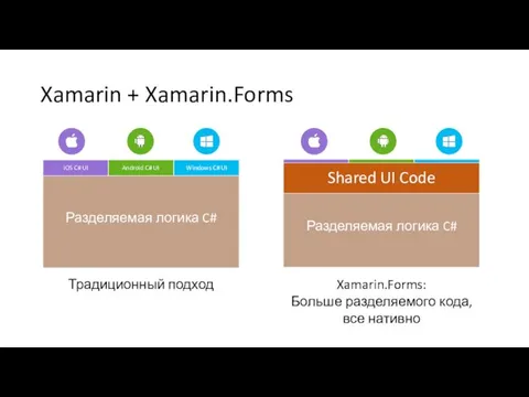 Xamarin + Xamarin.Forms Традиционный подход Xamarin.Forms: Больше разделяемого кода, все нативно Разделяемая логика C#