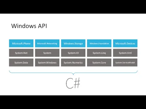 Windows API System.Net System System.IO System.Linq System.Xml