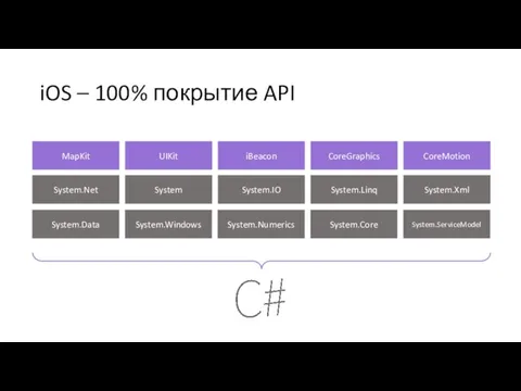 iOS – 100% покрытие API System.Data System.Windows System.Numerics System.Core System.ServiceModel System.Net System System.IO System.Linq System.Xml