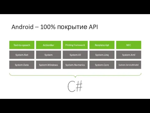 Android – 100% покрытие API Text-to-speech ActionBar Printing Framework Renderscript