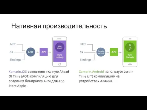 Нативная производительность Xamarin.iOS выполняет полную Ahead Of Time (AOT) компиляцию