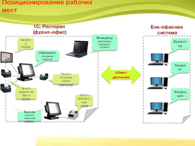 Позиционирование рабочих мест обмен данными 1С: Ресторан (фронт–офис) Бухгалтер Технолог