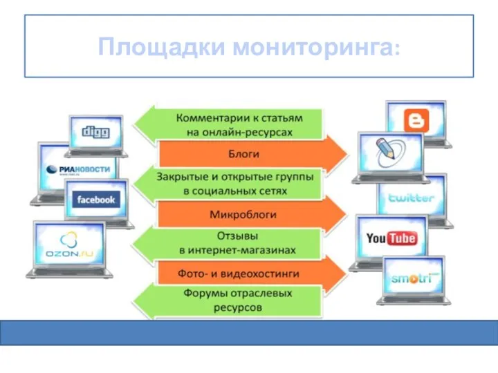 Площадки мониторинга: