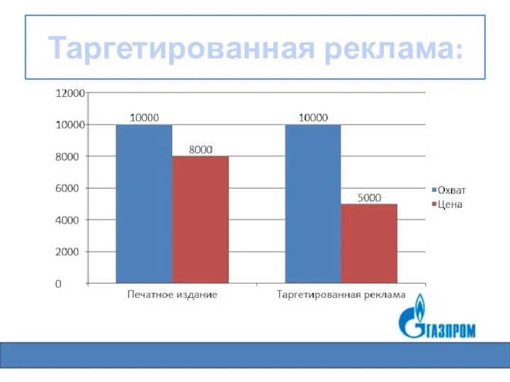 Таргетированная реклама: