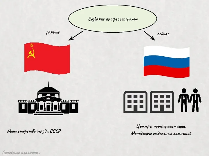 Основные положения Министерство труда СССР Создание профессиограмм раньше сейчас Центры профориентации, Менеджеры отдельных компаний