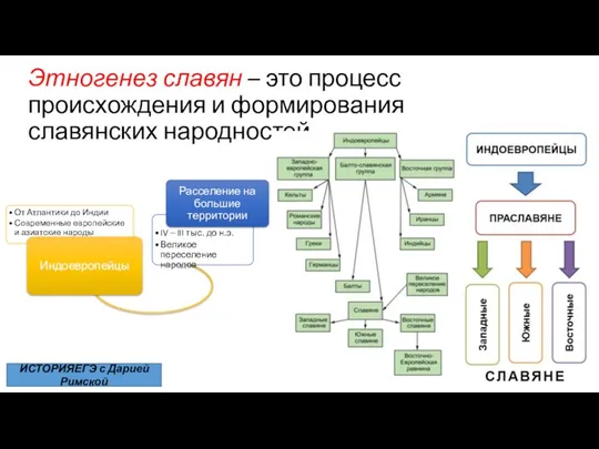 Этногенез славян – это процесс происхождения и формирования славянских народностей ИСТОРИЯЕГЭ с Дарией Римской