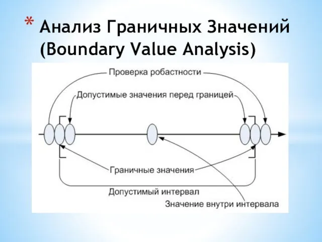 Анализ Граничных Значений (Boundary Value Analysis)