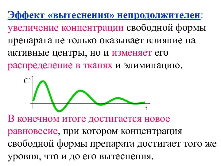 Эффект «вытеснения» непродолжителен: увеличение концентрации свободной формы препарата не только