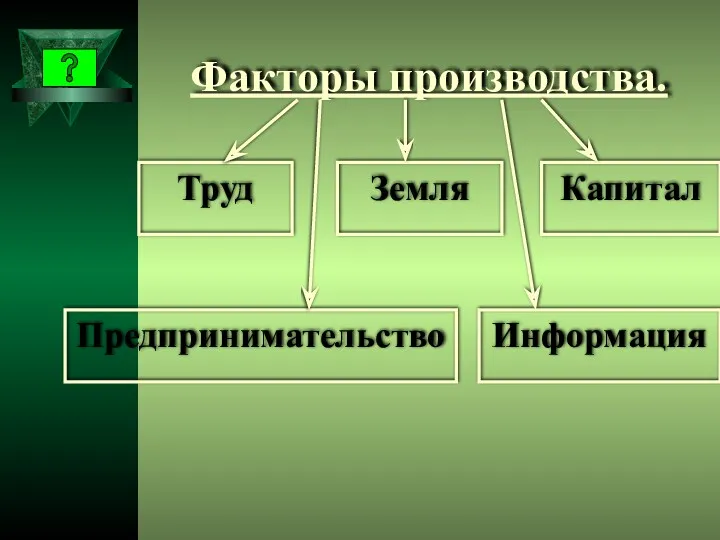 Факторы производства. Труд Предпринимательство Капитал Земля Информация