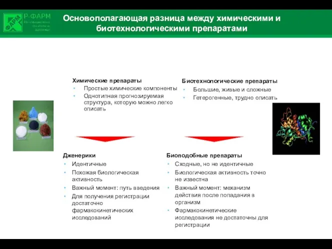 Основополагающая разница между химическими и биотехнологическими препаратами Химические препараты Простые