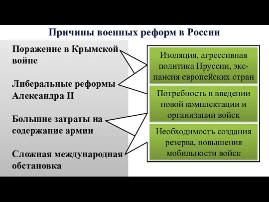 Причины военных реформ в России Поражение в Крымской войне Либеральные