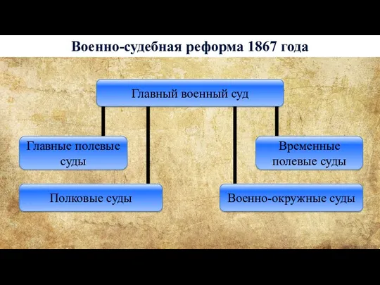 Военно-судебная реформа 1867 года Главные полевые суды Временные полевые суды