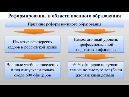 Реформирование в области военного образования Причины реформ военного образования Нехватка