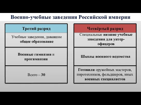 Военно-учебные заведения Российской империи Военные гимназии и прогимназии Учебные заведения,