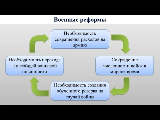 Необходимость перехода к всеобщей воинской повинности Необходимость создания обученного резерва