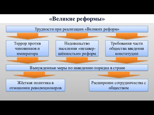 «Великие реформы» Трудности при реализации «Великих реформ» Террор против чиновников