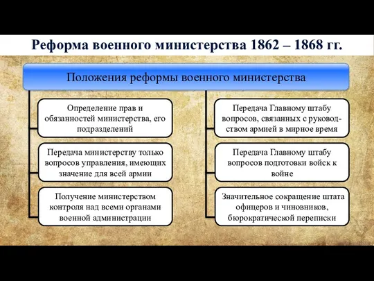 Реформа военного министерства 1862 – 1868 гг. Определение прав и