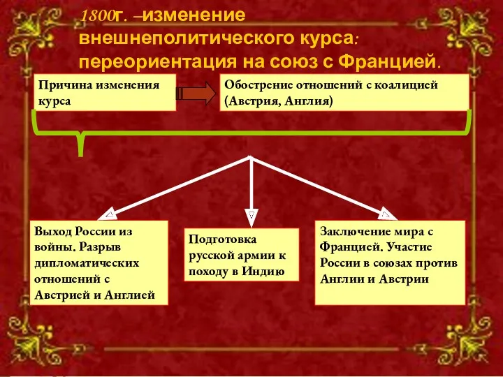 1800г. –изменение внешнеполитического курса: переориентация на союз с Францией. Причина