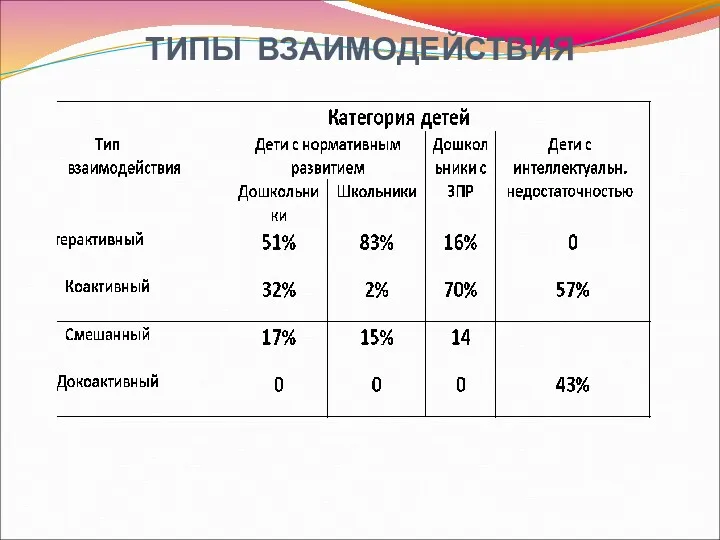 ТИПЫ ВЗАИМОДЕЙСТВИЯ