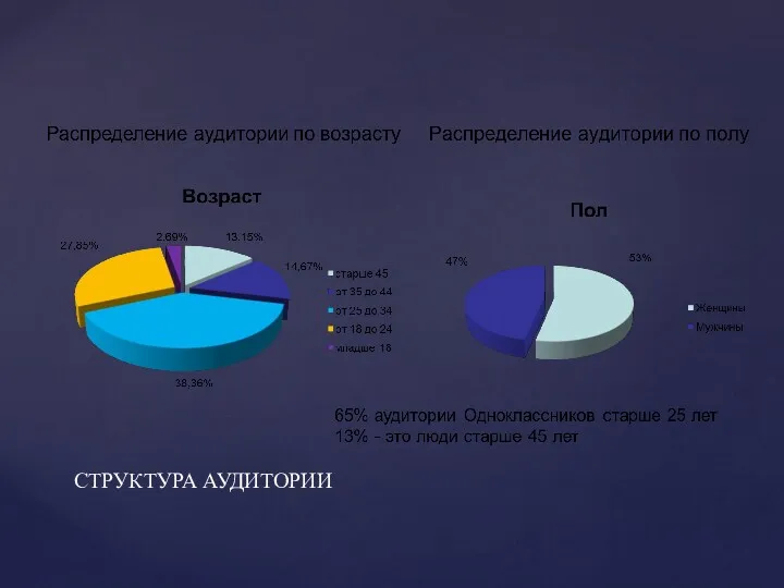 СТРУКТУРА АУДИТОРИИ