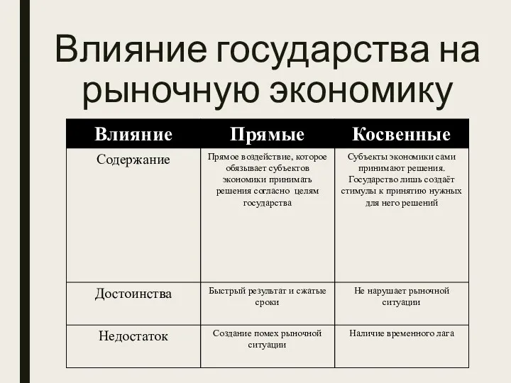 Влияние государства на рыночную экономику