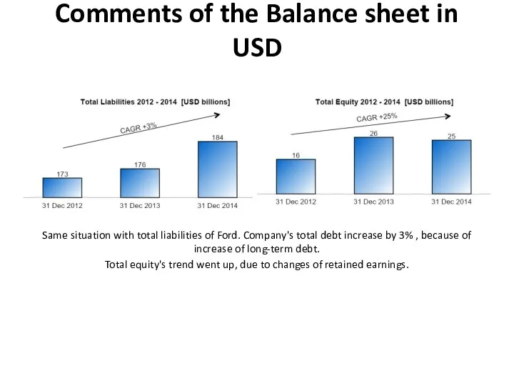 Comments of the Balance sheet in USD Same situation with total liabilities of