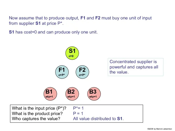 What is the input price (P*)? What is the product