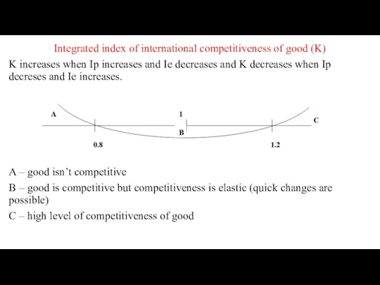 Integrated index of international competitiveness of good (K) K increases