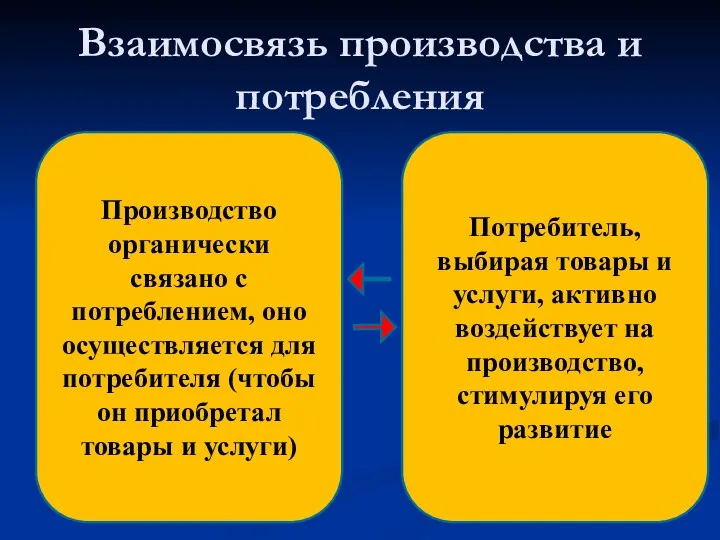 Взаимосвязь производства и потребления Производство органически связано с потреблением, оно