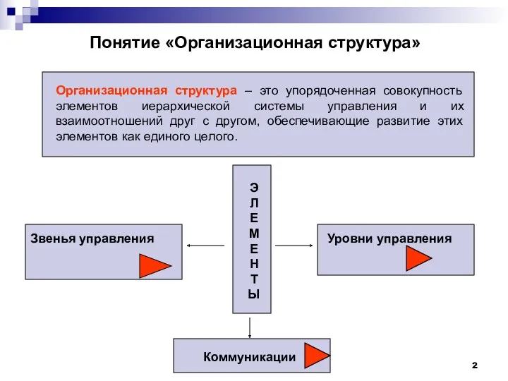 Понятие «Организационная структура» Организационная структура – это упорядоченная совокупность элементов