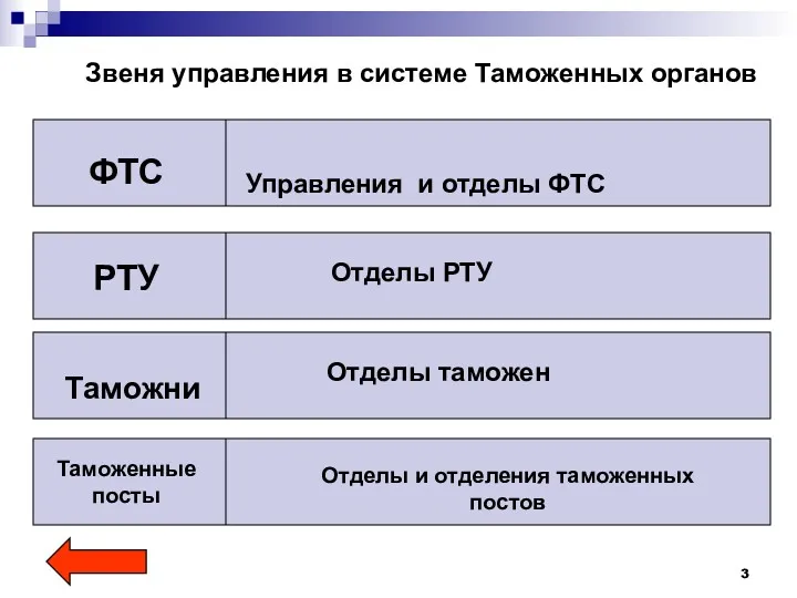 Звеня управления в системе Таможенных органов ФТС Управления и отделы