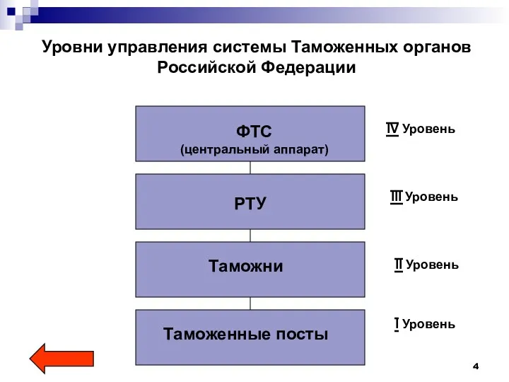 Уровни управления системы Таможенных органов Российской Федерации ФТС (центральный аппарат)