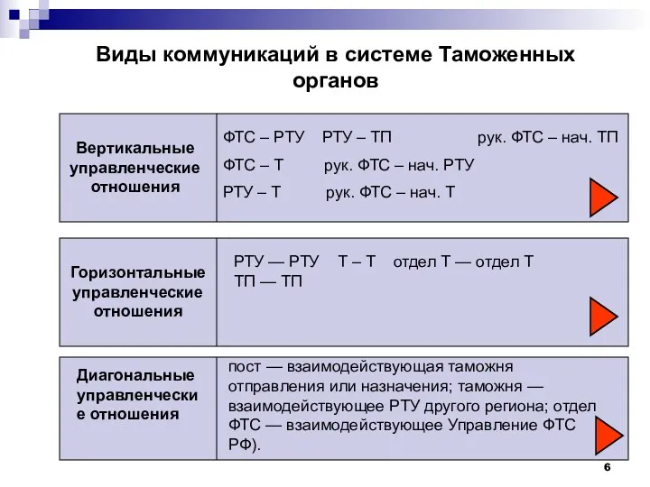 Виды коммуникаций в системе Таможенных органов Вертикальные управленческие отношения Горизонтальные