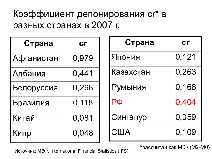 Коэффициент депонирования cr* в разных странах в 2007 г. Источник: