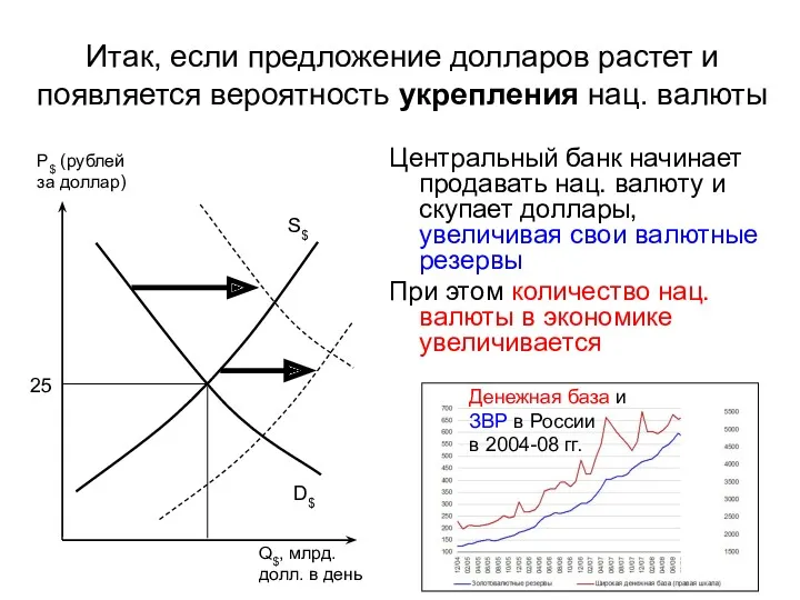 S$ D$ Итак, если предложение долларов растет и появляется вероятность