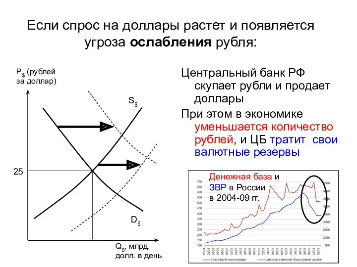 S$ D$ Если спрос на доллары растет и появляется угроза