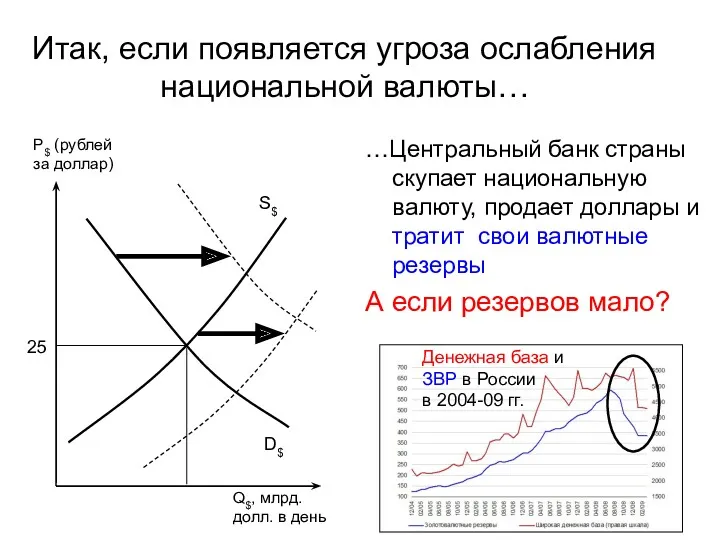 S$ D$ Итак, если появляется угроза ослабления национальной валюты… …Центральный