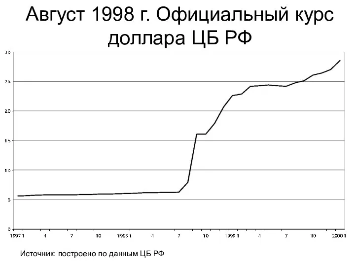 Август 1998 г. Официальный курс доллара ЦБ РФ Источник: построено по данным ЦБ РФ